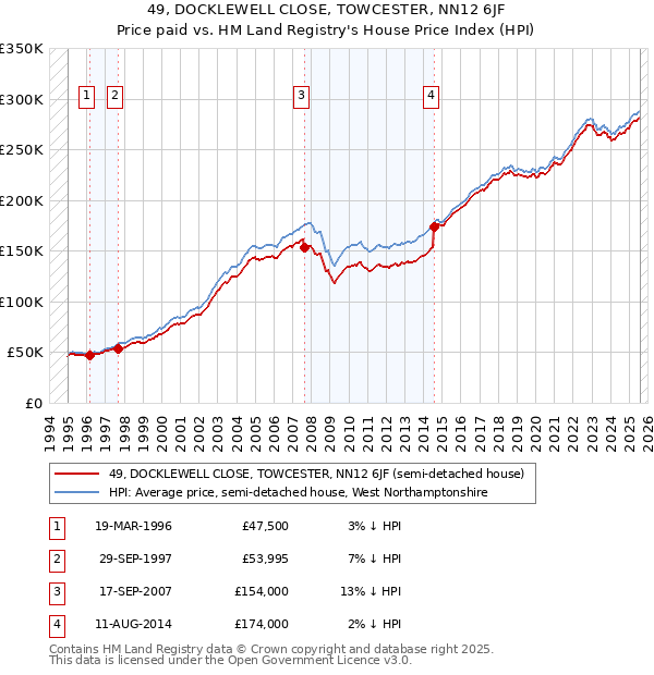 49, DOCKLEWELL CLOSE, TOWCESTER, NN12 6JF: Price paid vs HM Land Registry's House Price Index