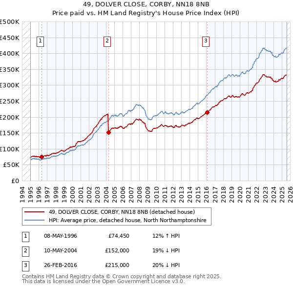 49, DOLVER CLOSE, CORBY, NN18 8NB: Price paid vs HM Land Registry's House Price Index
