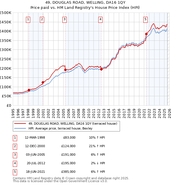 49, DOUGLAS ROAD, WELLING, DA16 1QY: Price paid vs HM Land Registry's House Price Index