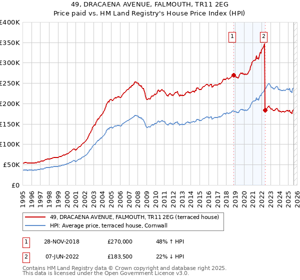 49, DRACAENA AVENUE, FALMOUTH, TR11 2EG: Price paid vs HM Land Registry's House Price Index