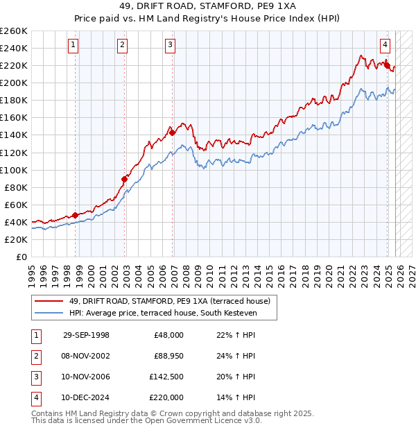 49, DRIFT ROAD, STAMFORD, PE9 1XA: Price paid vs HM Land Registry's House Price Index