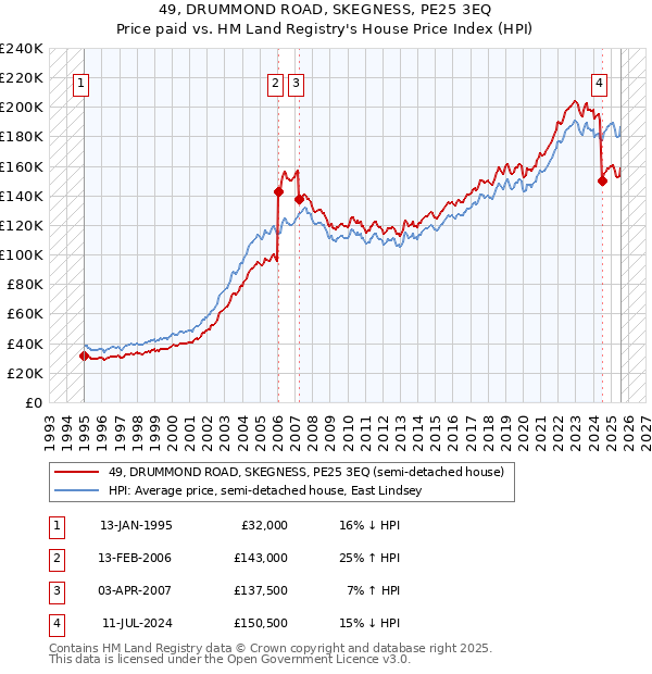49, DRUMMOND ROAD, SKEGNESS, PE25 3EQ: Price paid vs HM Land Registry's House Price Index