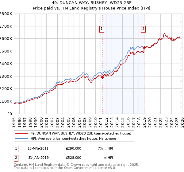 49, DUNCAN WAY, BUSHEY, WD23 2BE: Price paid vs HM Land Registry's House Price Index