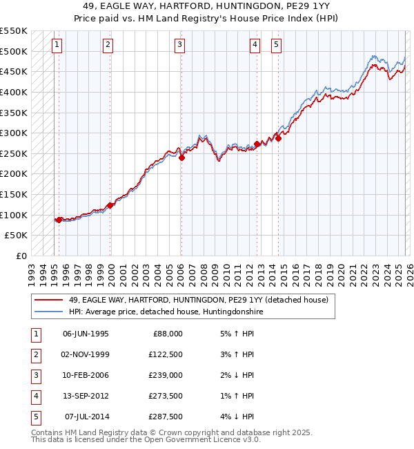 49, EAGLE WAY, HARTFORD, HUNTINGDON, PE29 1YY: Price paid vs HM Land Registry's House Price Index