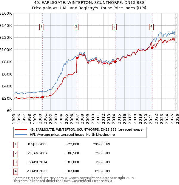 49, EARLSGATE, WINTERTON, SCUNTHORPE, DN15 9SS: Price paid vs HM Land Registry's House Price Index