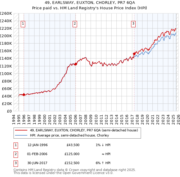 49, EARLSWAY, EUXTON, CHORLEY, PR7 6QA: Price paid vs HM Land Registry's House Price Index