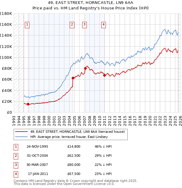 49, EAST STREET, HORNCASTLE, LN9 6AA: Price paid vs HM Land Registry's House Price Index