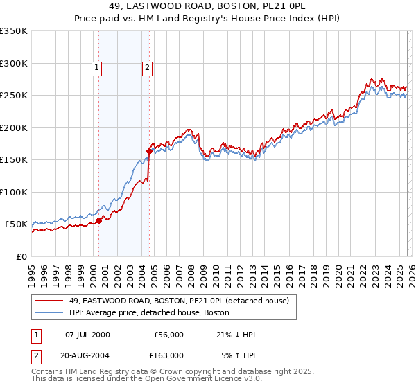 49, EASTWOOD ROAD, BOSTON, PE21 0PL: Price paid vs HM Land Registry's House Price Index