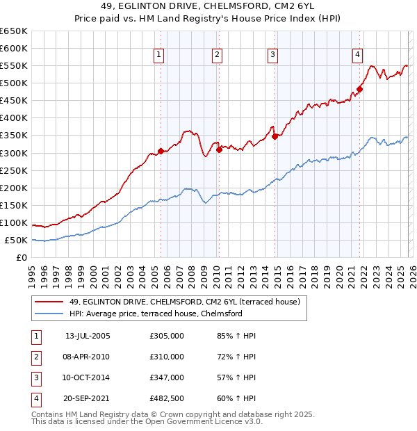 49, EGLINTON DRIVE, CHELMSFORD, CM2 6YL: Price paid vs HM Land Registry's House Price Index