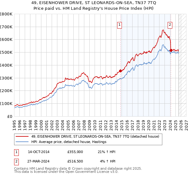 49, EISENHOWER DRIVE, ST LEONARDS-ON-SEA, TN37 7TQ: Price paid vs HM Land Registry's House Price Index