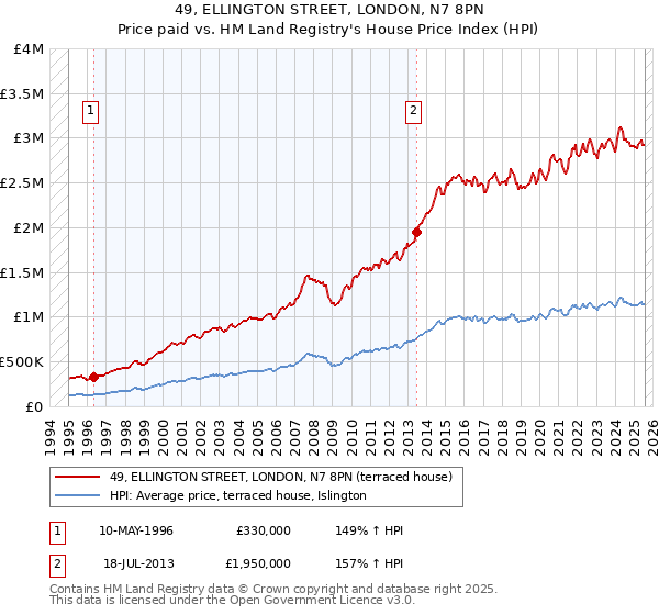 49, ELLINGTON STREET, LONDON, N7 8PN: Price paid vs HM Land Registry's House Price Index