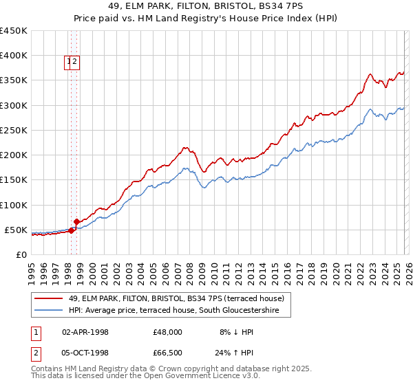 49, ELM PARK, FILTON, BRISTOL, BS34 7PS: Price paid vs HM Land Registry's House Price Index