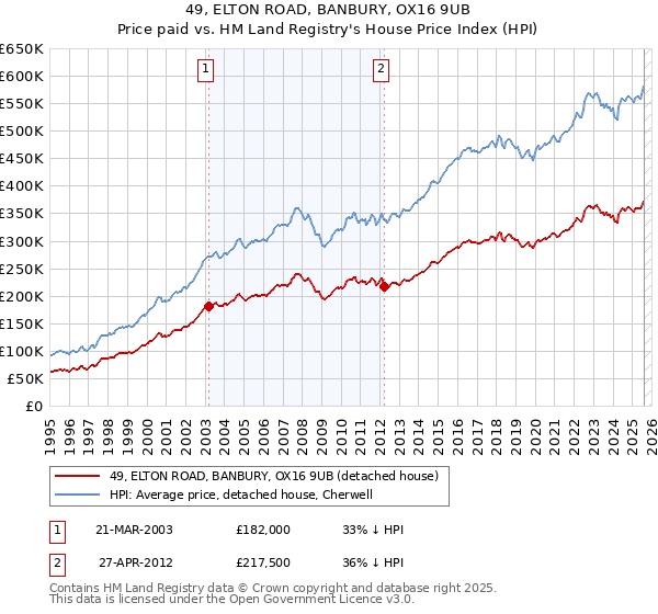 49, ELTON ROAD, BANBURY, OX16 9UB: Price paid vs HM Land Registry's House Price Index