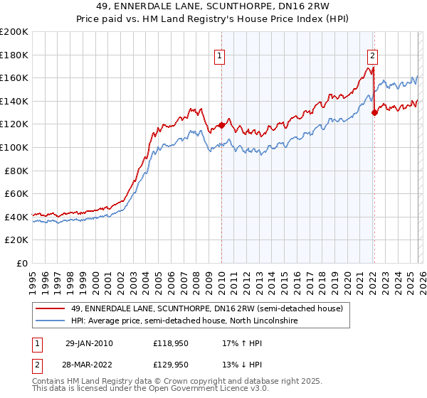 49, ENNERDALE LANE, SCUNTHORPE, DN16 2RW: Price paid vs HM Land Registry's House Price Index