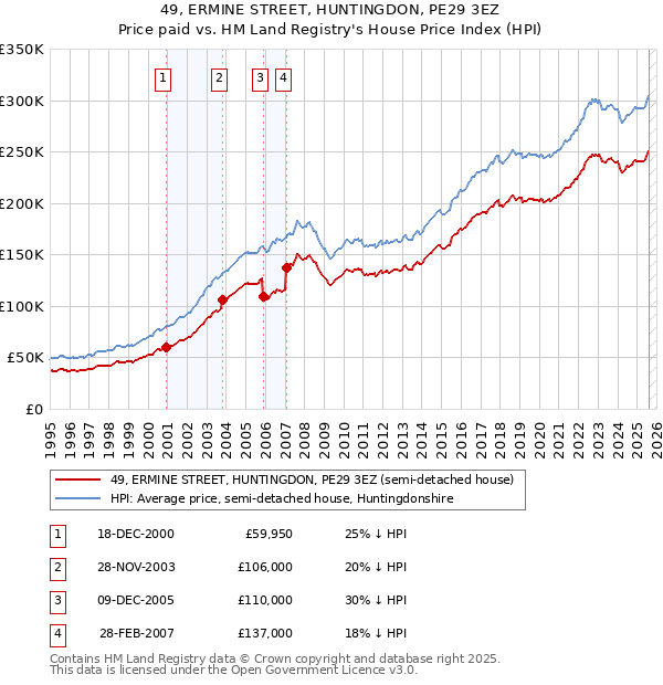 49, ERMINE STREET, HUNTINGDON, PE29 3EZ: Price paid vs HM Land Registry's House Price Index