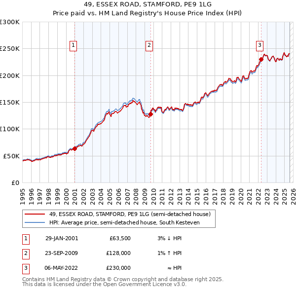 49, ESSEX ROAD, STAMFORD, PE9 1LG: Price paid vs HM Land Registry's House Price Index