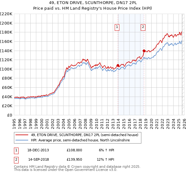 49, ETON DRIVE, SCUNTHORPE, DN17 2PL: Price paid vs HM Land Registry's House Price Index