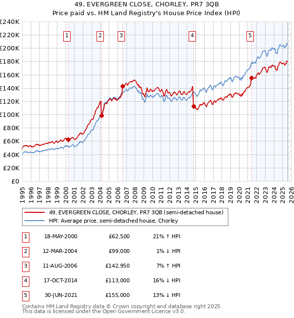 49, EVERGREEN CLOSE, CHORLEY, PR7 3QB: Price paid vs HM Land Registry's House Price Index