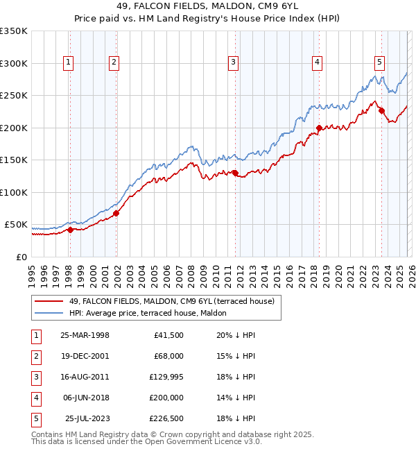 49, FALCON FIELDS, MALDON, CM9 6YL: Price paid vs HM Land Registry's House Price Index