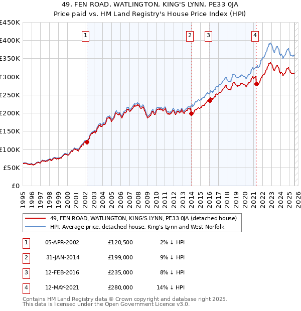 49, FEN ROAD, WATLINGTON, KING'S LYNN, PE33 0JA: Price paid vs HM Land Registry's House Price Index