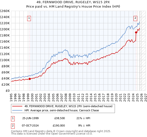 49, FERNWOOD DRIVE, RUGELEY, WS15 2PX: Price paid vs HM Land Registry's House Price Index