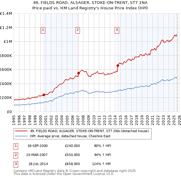 49, FIELDS ROAD, ALSAGER, STOKE-ON-TRENT, ST7 2NA: Price paid vs HM Land Registry's House Price Index