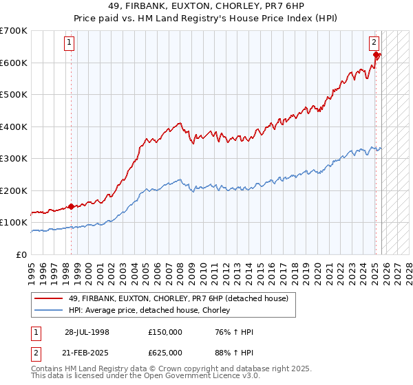 49, FIRBANK, EUXTON, CHORLEY, PR7 6HP: Price paid vs HM Land Registry's House Price Index