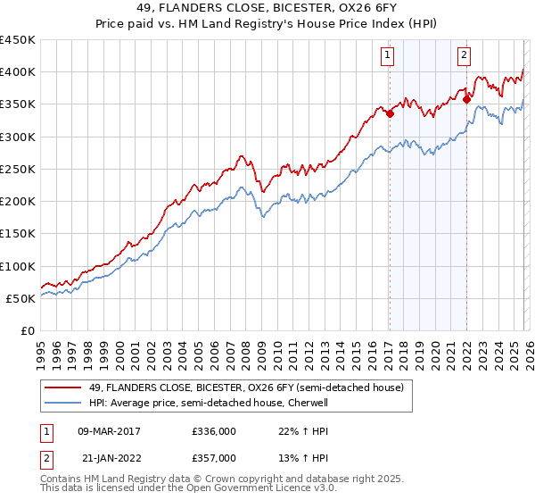 49, FLANDERS CLOSE, BICESTER, OX26 6FY: Price paid vs HM Land Registry's House Price Index
