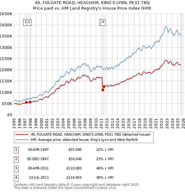 49, FOLGATE ROAD, HEACHAM, KING'S LYNN, PE31 7BQ: Price paid vs HM Land Registry's House Price Index