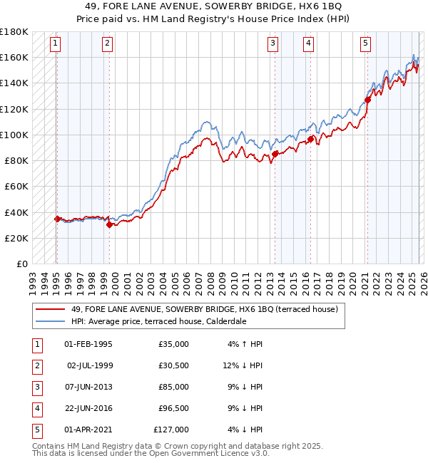 49, FORE LANE AVENUE, SOWERBY BRIDGE, HX6 1BQ: Price paid vs HM Land Registry's House Price Index