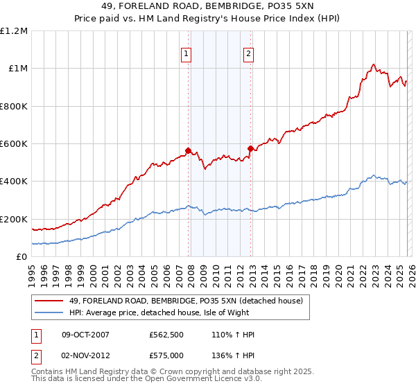 49, FORELAND ROAD, BEMBRIDGE, PO35 5XN: Price paid vs HM Land Registry's House Price Index