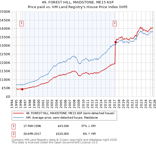 49, FOREST HILL, MAIDSTONE, ME15 6SP: Price paid vs HM Land Registry's House Price Index