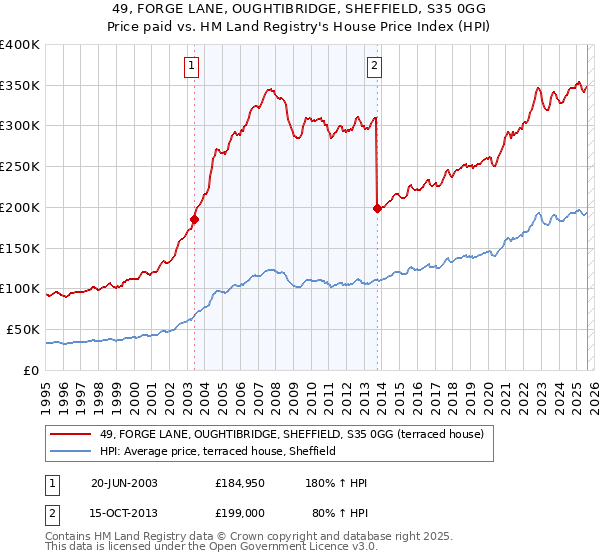 49, FORGE LANE, OUGHTIBRIDGE, SHEFFIELD, S35 0GG: Price paid vs HM Land Registry's House Price Index