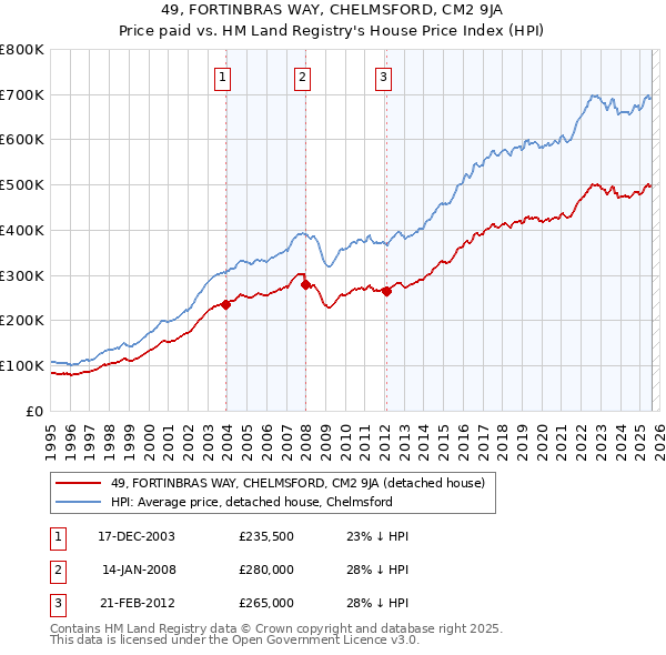 49, FORTINBRAS WAY, CHELMSFORD, CM2 9JA: Price paid vs HM Land Registry's House Price Index