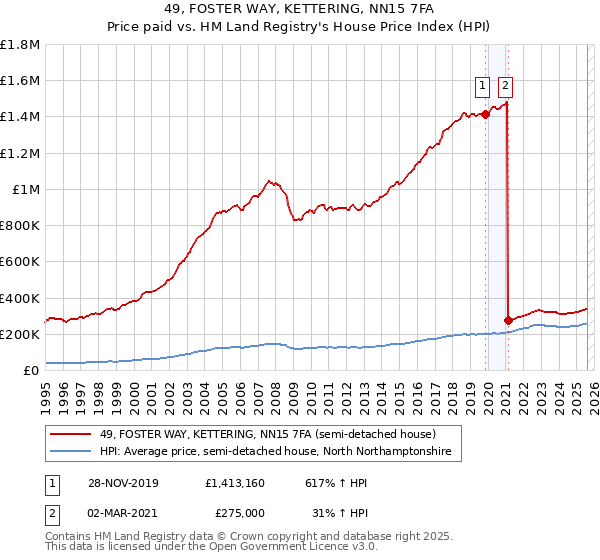 49, FOSTER WAY, KETTERING, NN15 7FA: Price paid vs HM Land Registry's House Price Index