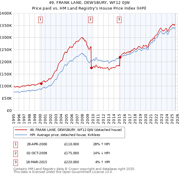 49, FRANK LANE, DEWSBURY, WF12 0JW: Price paid vs HM Land Registry's House Price Index