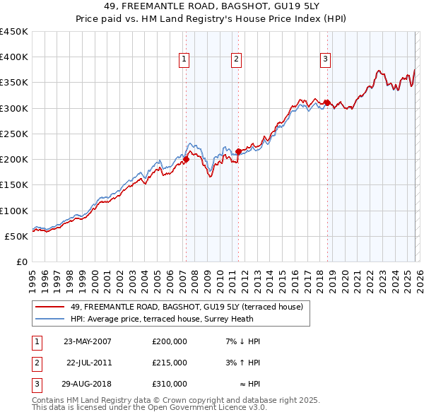 49, FREEMANTLE ROAD, BAGSHOT, GU19 5LY: Price paid vs HM Land Registry's House Price Index
