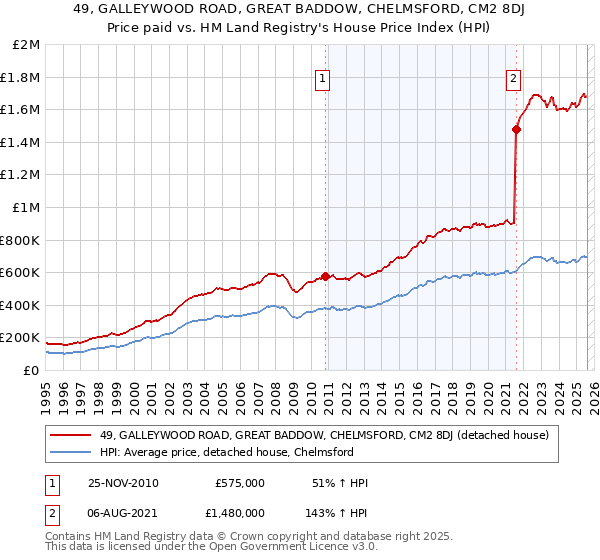 49, GALLEYWOOD ROAD, GREAT BADDOW, CHELMSFORD, CM2 8DJ: Price paid vs HM Land Registry's House Price Index