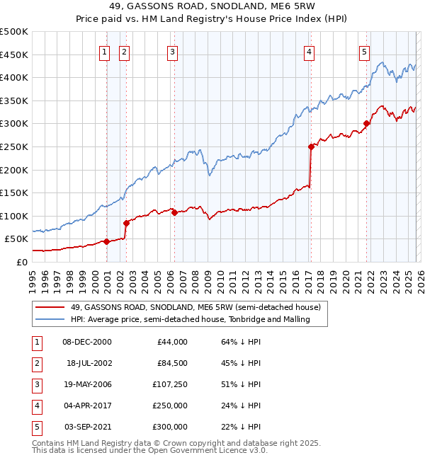49, GASSONS ROAD, SNODLAND, ME6 5RW: Price paid vs HM Land Registry's House Price Index