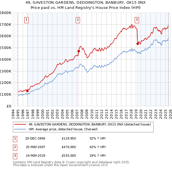 49, GAVESTON GARDENS, DEDDINGTON, BANBURY, OX15 0NX: Price paid vs HM Land Registry's House Price Index