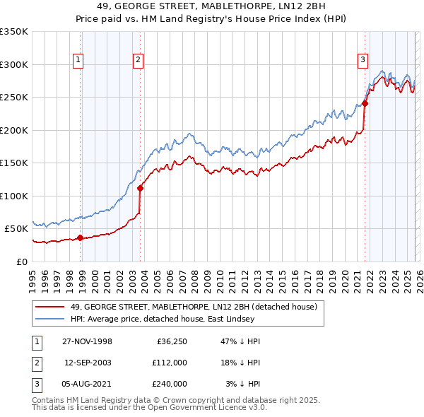 49, GEORGE STREET, MABLETHORPE, LN12 2BH: Price paid vs HM Land Registry's House Price Index