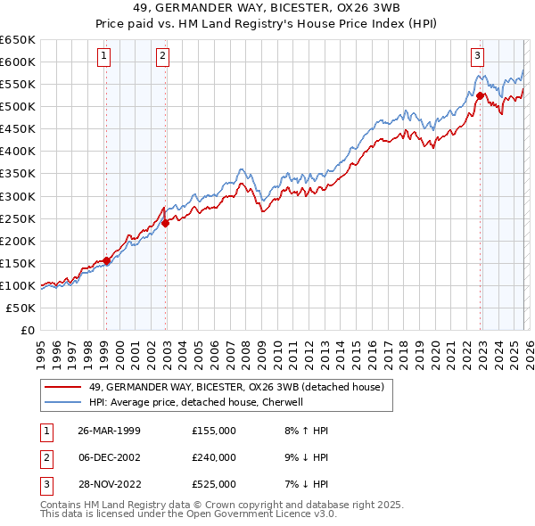 49, GERMANDER WAY, BICESTER, OX26 3WB: Price paid vs HM Land Registry's House Price Index