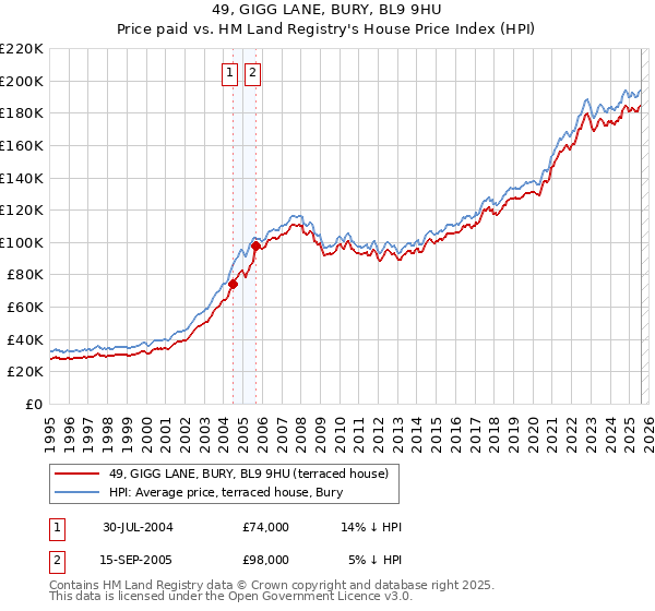 49, GIGG LANE, BURY, BL9 9HU: Price paid vs HM Land Registry's House Price Index
