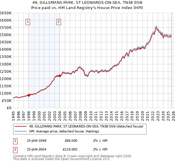 49, GILLSMANS PARK, ST LEONARDS-ON-SEA, TN38 0SN: Price paid vs HM Land Registry's House Price Index