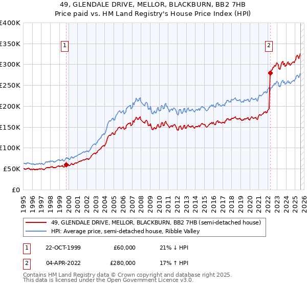 49, GLENDALE DRIVE, MELLOR, BLACKBURN, BB2 7HB: Price paid vs HM Land Registry's House Price Index