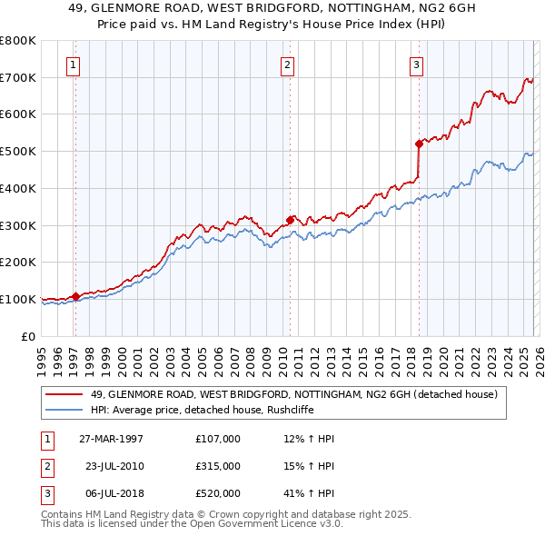 49, GLENMORE ROAD, WEST BRIDGFORD, NOTTINGHAM, NG2 6GH: Price paid vs HM Land Registry's House Price Index