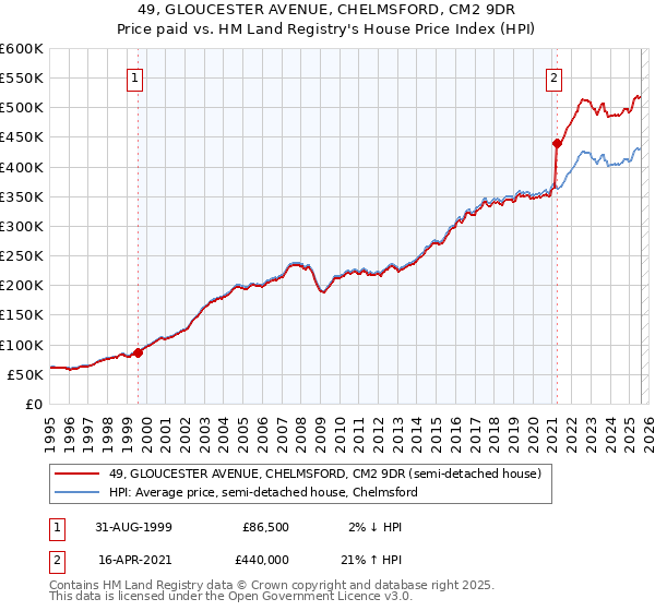 49, GLOUCESTER AVENUE, CHELMSFORD, CM2 9DR: Price paid vs HM Land Registry's House Price Index