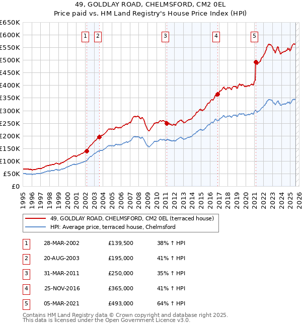 49, GOLDLAY ROAD, CHELMSFORD, CM2 0EL: Price paid vs HM Land Registry's House Price Index