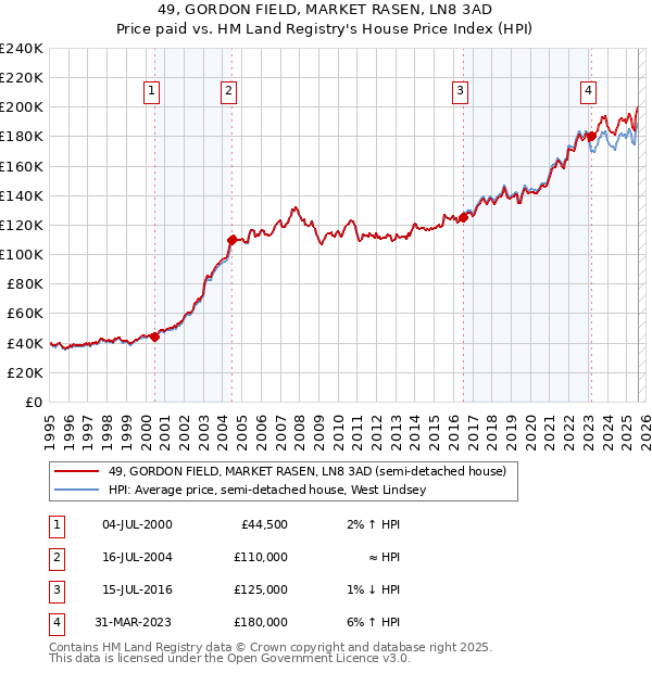 49, GORDON FIELD, MARKET RASEN, LN8 3AD: Price paid vs HM Land Registry's House Price Index