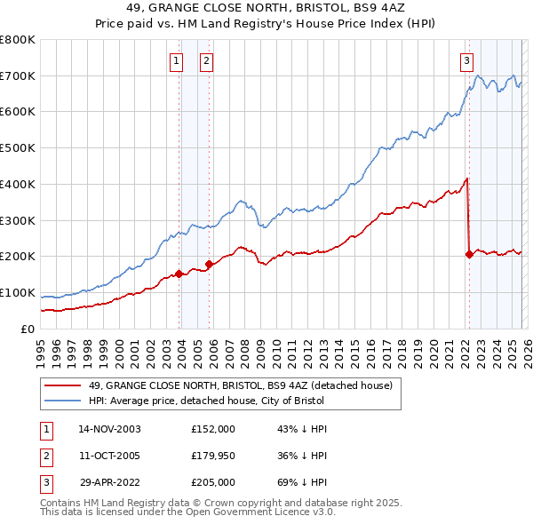 49, GRANGE CLOSE NORTH, BRISTOL, BS9 4AZ: Price paid vs HM Land Registry's House Price Index